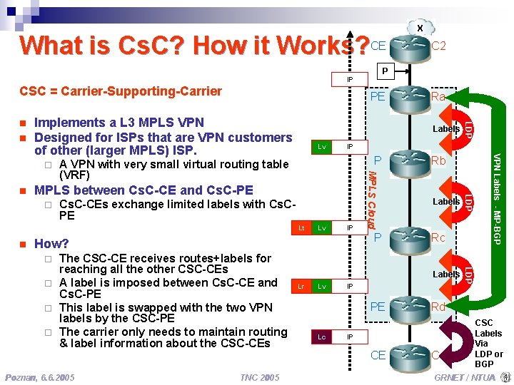 What is Cs. C? How it Works? CE n Labels Lv P Lv IP