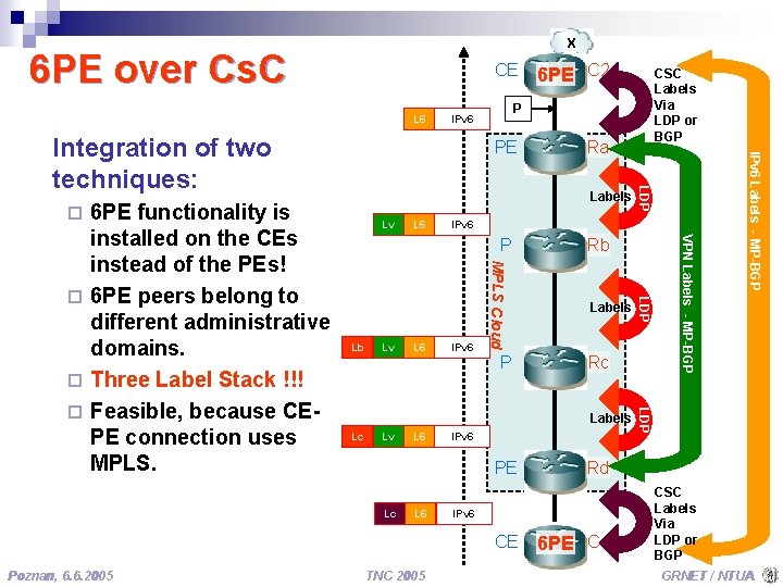 X 6 PE over Cs. C CE L 6 IPv 6 Lv L 6
