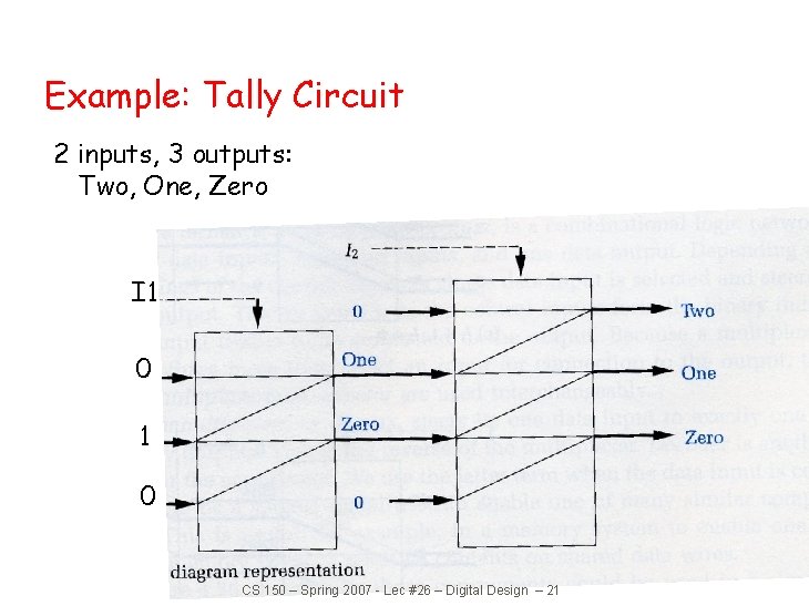 Example: Tally Circuit 2 inputs, 3 outputs: Two, One, Zero I 1 0 CS Example: Tally Circuit 2 inputs, 3 outputs: Two, One, Zero I 1 0 CS