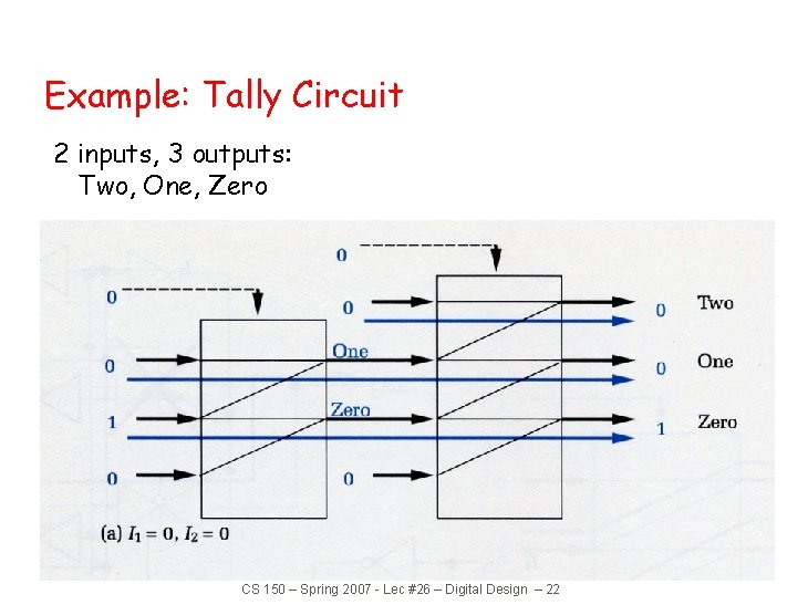 Example: Tally Circuit 2 inputs, 3 outputs: Two, One, Zero CS 150 – Spring Example: Tally Circuit 2 inputs, 3 outputs: Two, One, Zero CS 150 – Spring