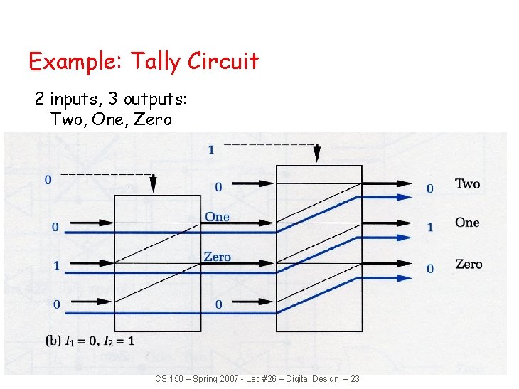 Example: Tally Circuit 2 inputs, 3 outputs: Two, One, Zero CS 150 – Spring Example: Tally Circuit 2 inputs, 3 outputs: Two, One, Zero CS 150 – Spring