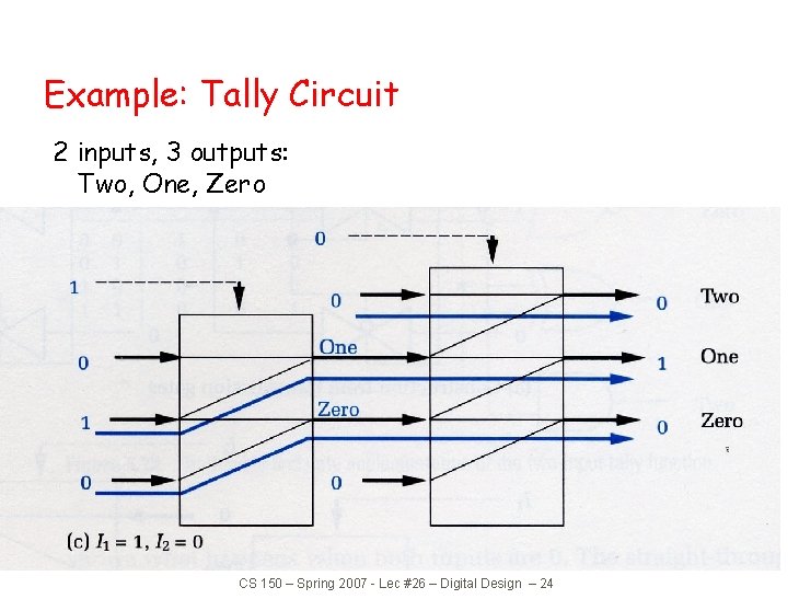 Example: Tally Circuit 2 inputs, 3 outputs: Two, One, Zero CS 150 – Spring Example: Tally Circuit 2 inputs, 3 outputs: Two, One, Zero CS 150 – Spring