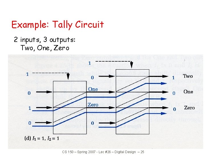 Example: Tally Circuit 2 inputs, 3 outputs: Two, One, Zero CS 150 – Spring Example: Tally Circuit 2 inputs, 3 outputs: Two, One, Zero CS 150 – Spring