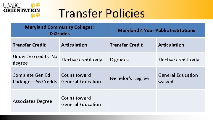  Transfer Policies Maryland Community Colleges: Maryland 4 Year Public Institutions D Grades Transfer