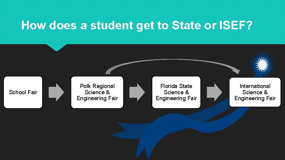 How does a student get to State or ISEF? School Fair Polk Regional Science How does a student get to State or ISEF? School Fair Polk Regional Science