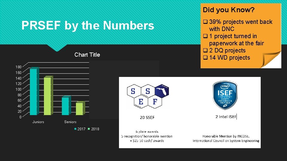 Did you Know? PRSEF by the Numbers Chart Title 180 160 140 120 100 Did you Know? PRSEF by the Numbers Chart Title 180 160 140 120 100