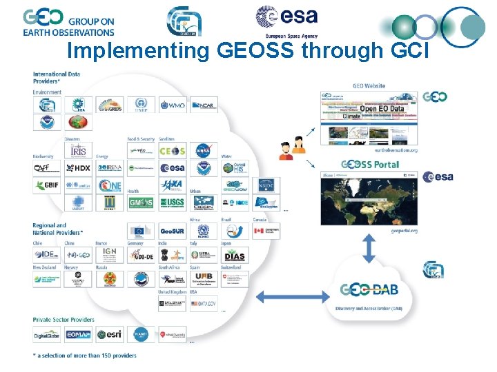 Implementing GEOSS through GCI 