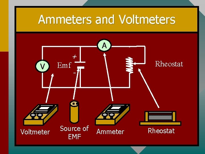 Ammeters and Voltmeters A + V Voltmeter Emf Rheostat - Source of EMF Ammeter