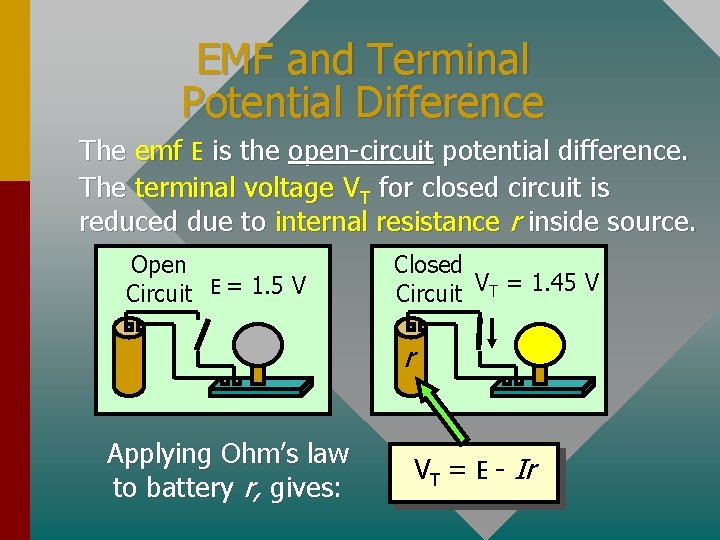 EMF and Terminal Potential Difference The emf E is the open-circuit potential difference. The