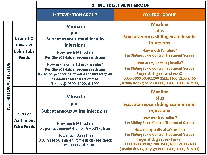  NUTRITIONAL STATUS SHINE TREATMENT GROUP Study treatment by group and IV saline IV