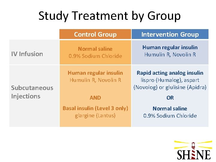 Study Treatment by Group IV Infusion Subcutaneous Injections Control Group Intervention Group Normal saline