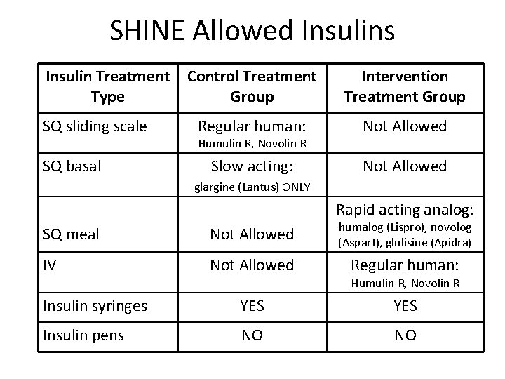 SHINE Allowed Insulins Insulin Treatment Type SQ sliding scale SQ basal Control Treatment Group