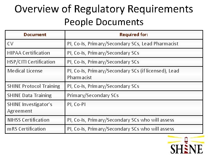 Overview of Regulatory Requirements People Documents Document Required for: CV PI, Co-Is, Primary/Secondary SCs,