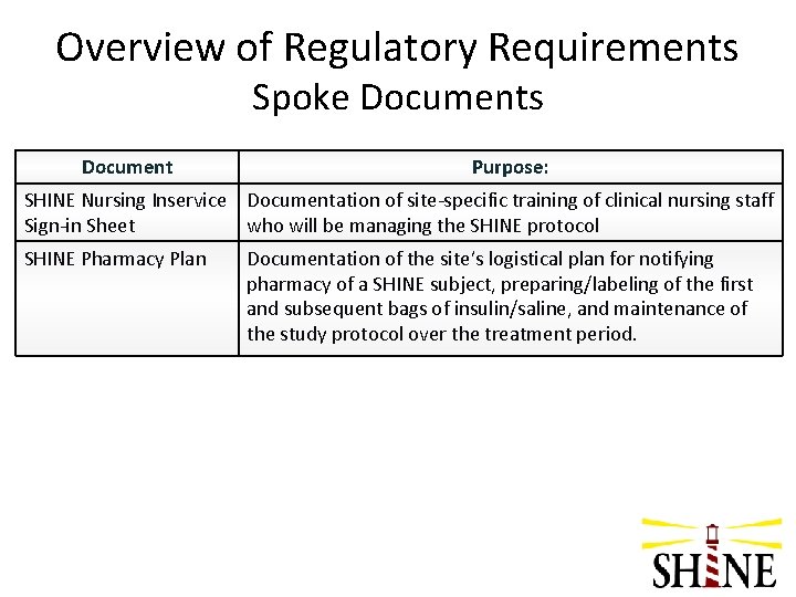Overview of Regulatory Requirements Spoke Documents Document Purpose: SHINE Nursing Inservice Documentation of site-specific