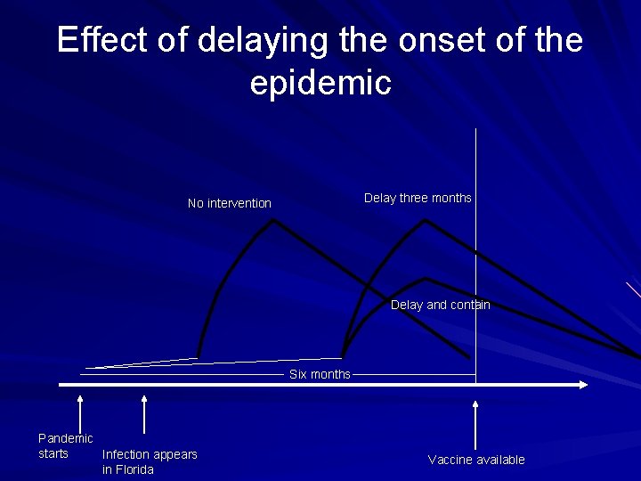 Effect of delaying the onset of the epidemic Delay three months No intervention Delay