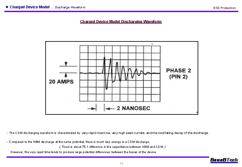 l Charged Device Model … Discharge Waveform ESD Protection Charged Device Model Discharging Waveform