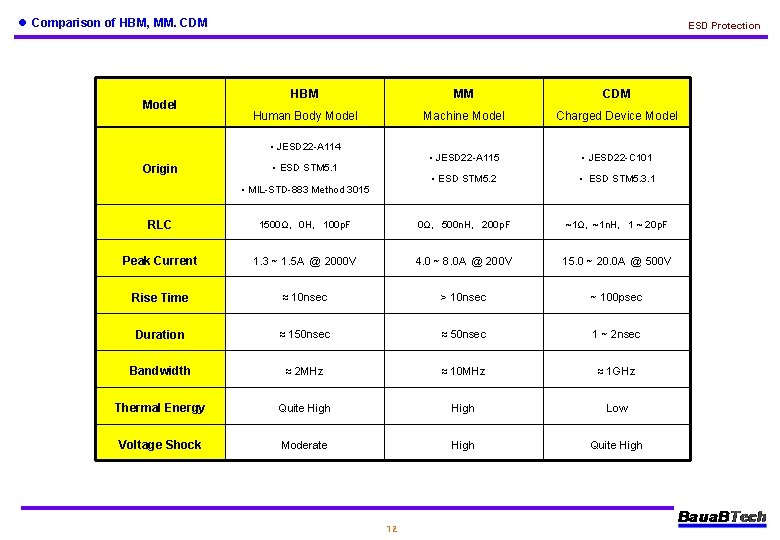 l Comparison of HBM, MM. CDM Model ESD Protection HBM MM CDM Human Body