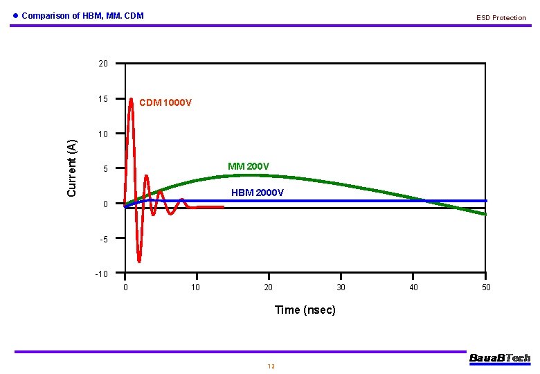 l Comparison of HBM, MM. CDM ESD Protection 20 15 CDM 1000 V Current