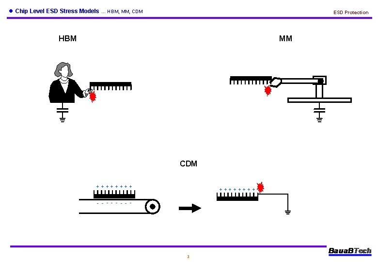 l Chip Level ESD Stress Models … HBM, MM, CDM ESD Protection HBM MM