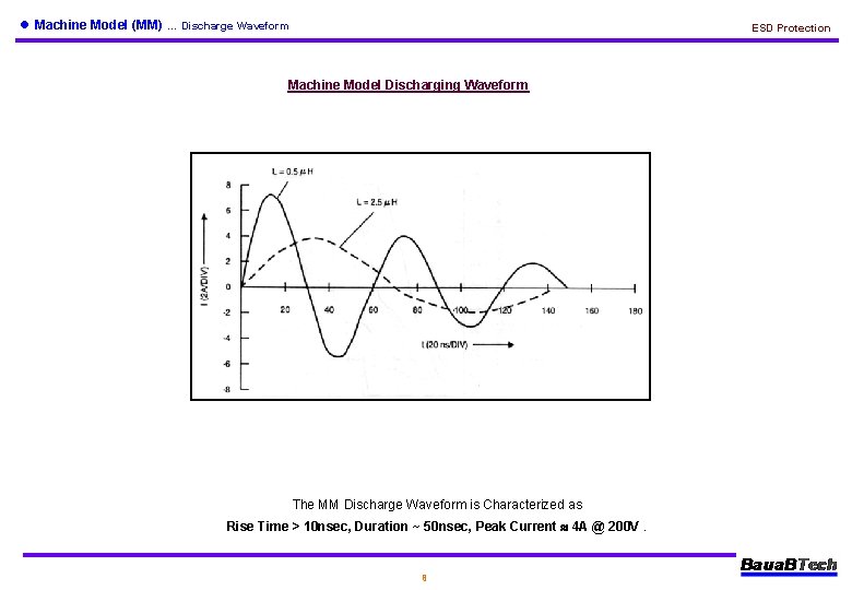 l Machine Model (MM) … Discharge Waveform ESD Protection Machine Model Discharging Waveform The