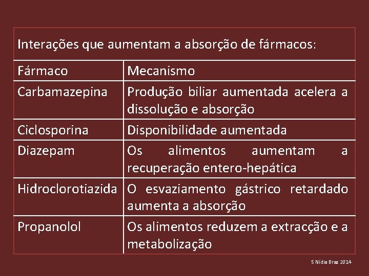 Interações que aumentam a absorção de fármacos: Fármaco Carbamazepina Mecanismo Produção biliar aumentada acelera