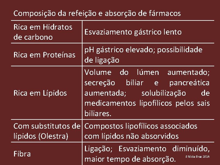 Composição da refeição e absorção de fármacos Rica em Hidratos de carbono Esvaziamento gástrico