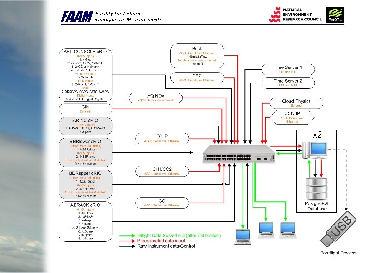 FAAM Facility for Airborne Atmospheric Measurements x 2 
