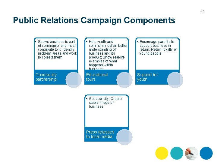 22 Public Relations Campaign Components • Shows business is part of community and must