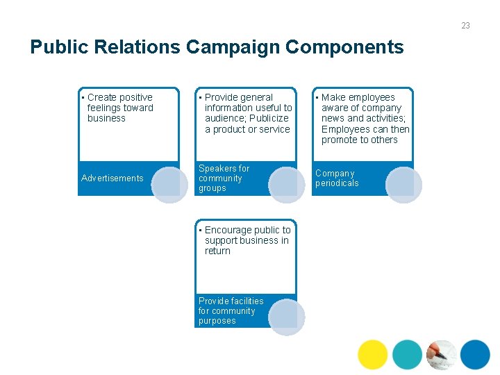 23 Public Relations Campaign Components • Create positive feelings toward business Advertisements • Provide