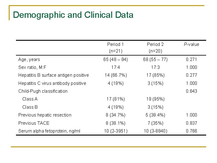 Demographic and Clinical Data Age, years Sex ratio, M: F Hepatitis B surface antigen
