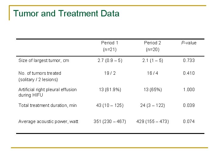 Tumor and Treatment Data Period 1 (n=21) Period 2 (n=20) P-value 2. 7 (0.