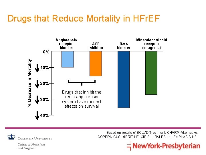 Drugs that Reduce Mortality in HFr. EF % Decrease in Mortality 0% Angiotensin receptor