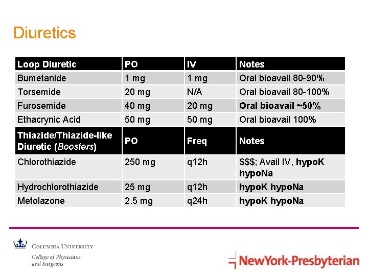 Diuretics Loop Diuretic PO IV Notes Bumetanide 1 mg Oral bioavail 80 -90% Torsemide