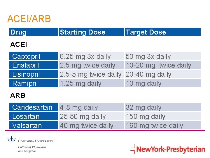 ACEI/ARB Drug Starting Dose Target Dose 6. 25 mg 3 x daily 2. 5