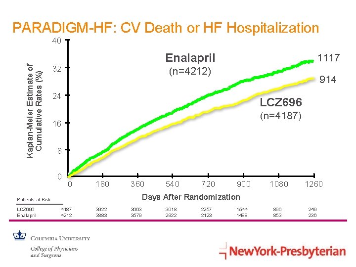 PARADIGM-HF: CV Death or HF Hospitalization Kaplan-Meier Estimate of Cumulative Rates (%) 40 Enalapril