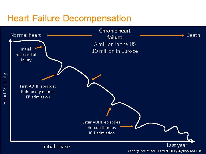 Heart Failure Decompensation Chronic heart failure 5 million in the US 10 million in