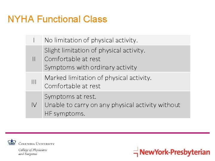 NYHA Functional Class I II IV No limitation of physical activity. Slight limitation of