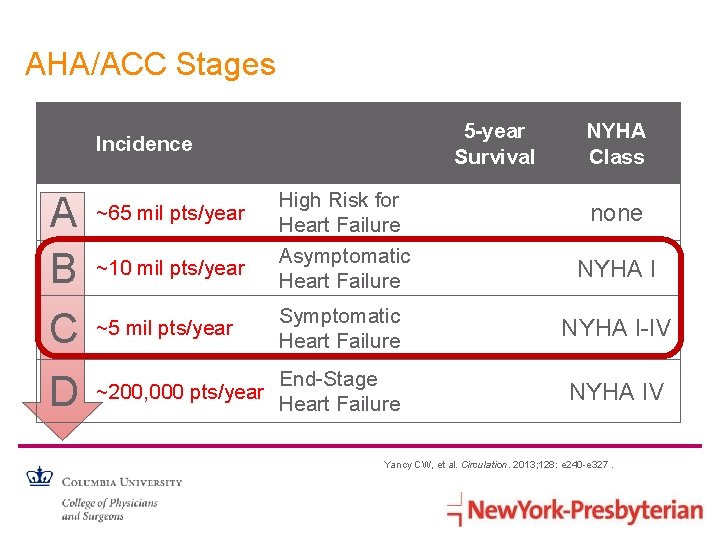 AHA/ACC Stages Incidence A B C D High Risk for Heart Failure Asymptomatic Heart