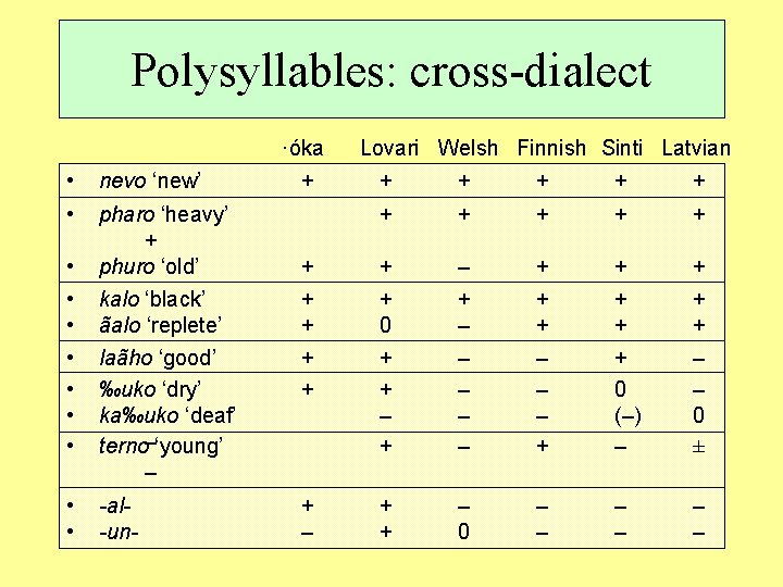 Polysyllables: cross-dialect ·óka • nevo ‘new’ • pharo ‘heavy’ + phuro ‘old’ ão. Ro