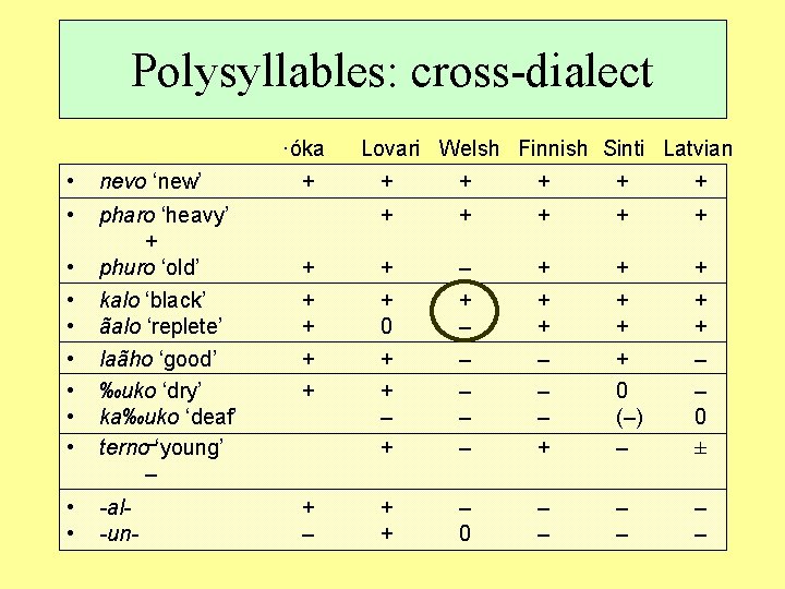 Polysyllables: cross-dialect ·óka • nevo ‘new’ • pharo ‘heavy’ + phuro ‘old’ ão. Ro