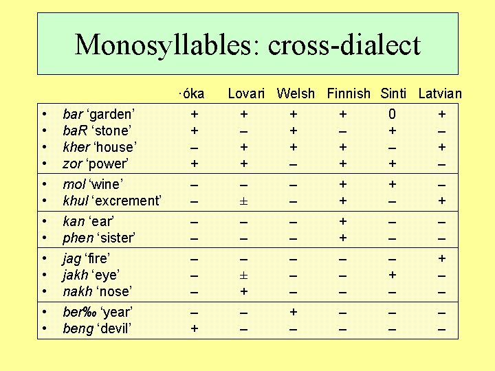 Monosyllables: cross-dialect ·óka • • • • Lovari Welsh Finnish Sinti Latvian bar ‘garden’