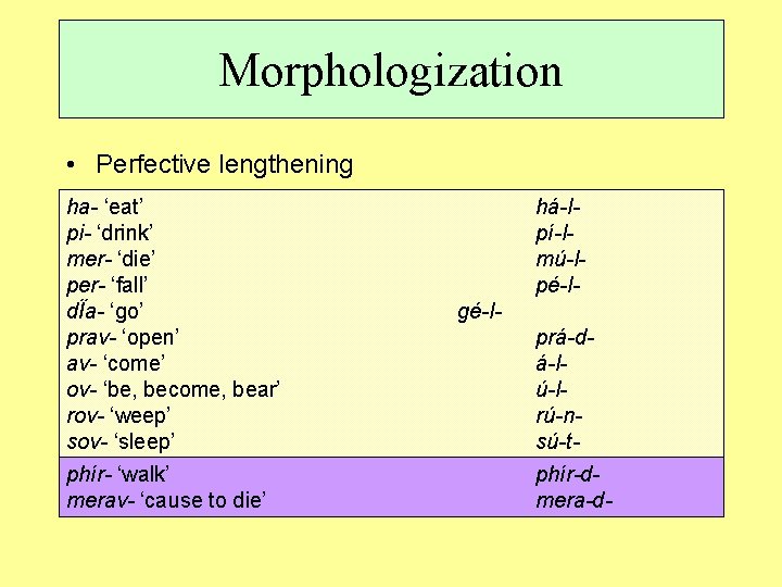 Morphologization • Perfective lengthening ha- ‘eat’ pi- ‘drink’ mer- ‘die’ per- ‘fall’ dÏa- ‘go’