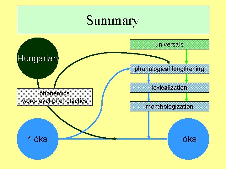 Summary universals Hungarian phonological lengthening phonemics word-level phonotactics *·óka lexicalization morphologization ·óka 