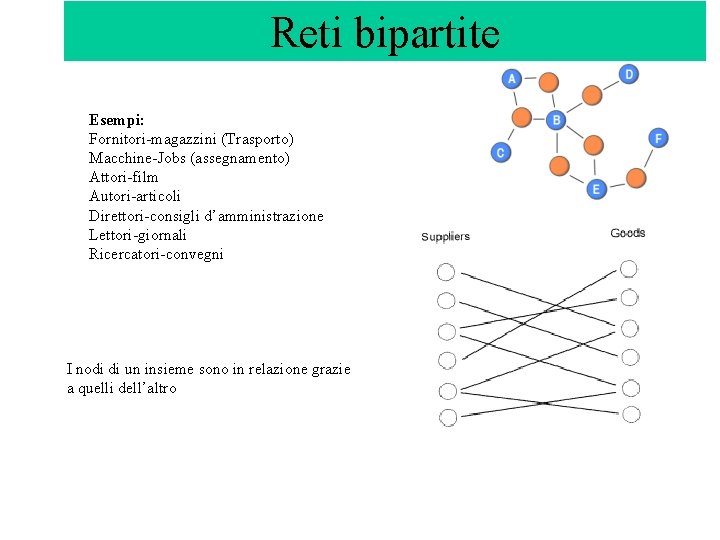Reti bipartite Esempi: Fornitori-magazzini (Trasporto) Macchine-Jobs (assegnamento) Attori-film Autori-articoli Direttori-consigli d’amministrazione Lettori-giornali Ricercatori-convegni I Reti bipartite Esempi: Fornitori-magazzini (Trasporto) Macchine-Jobs (assegnamento) Attori-film Autori-articoli Direttori-consigli d’amministrazione Lettori-giornali Ricercatori-convegni I