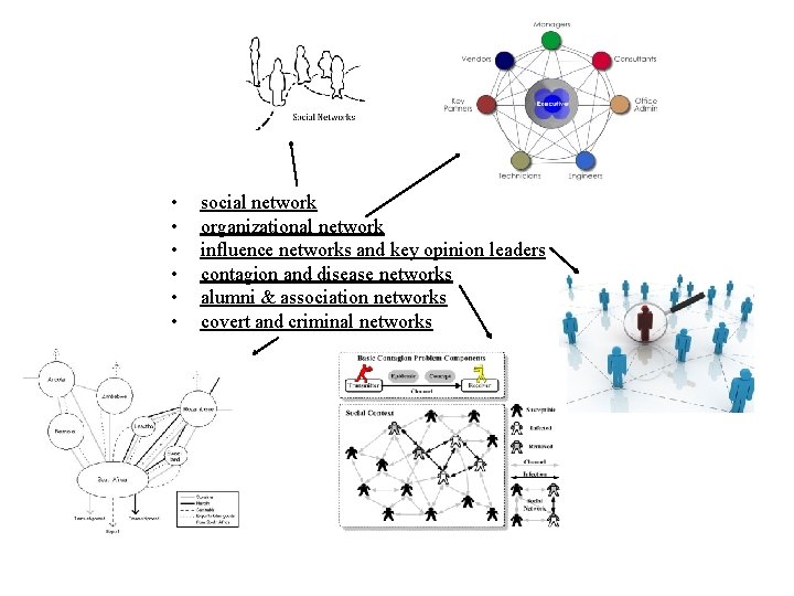  • • • social network organizational network influence networks and key opinion leaders