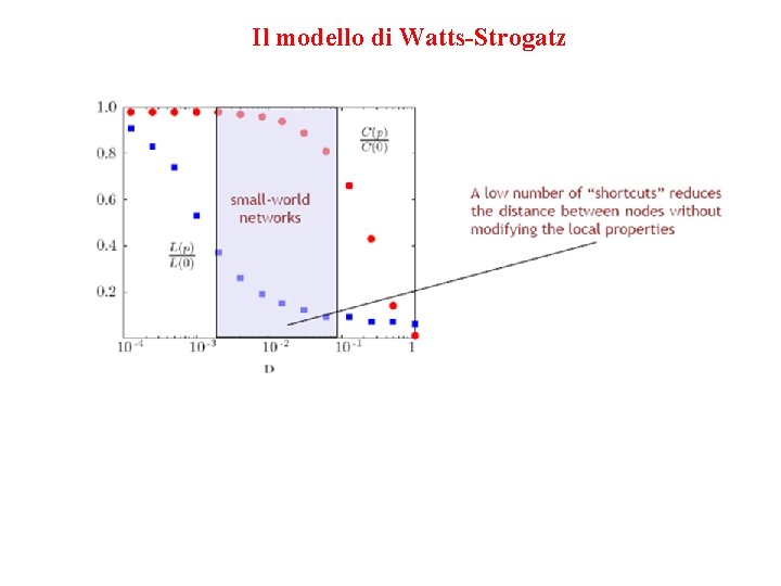 Il modello di Watts-Strogatz 