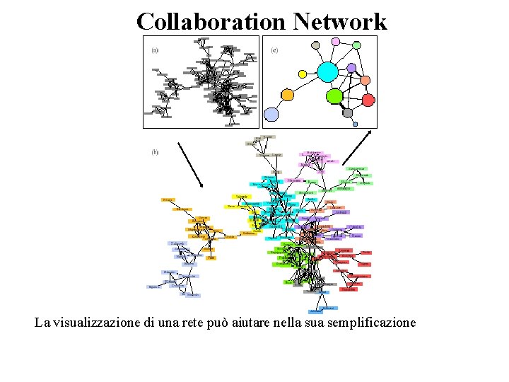 Collaboration Network La visualizzazione di una rete può aiutare nella sua semplificazione 