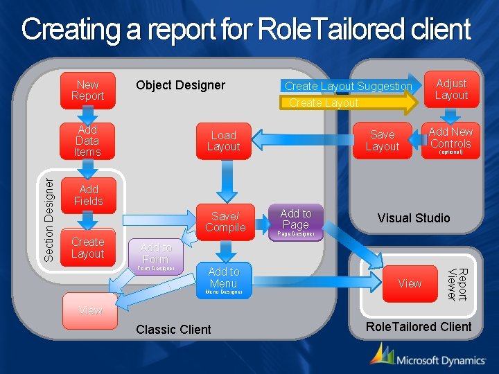 Creating a report for Role. Tailored client New Report Object Designer Create Layout Section