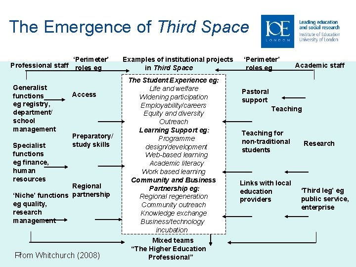 The Emergence of Third Space ‘Perimeter’ Professional staff roles eg Generalist functions eg registry,