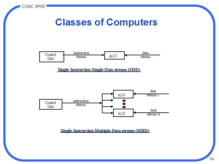 COSC 3 P 92 Classes of Computers Control Unit instruction stream data stream ALU